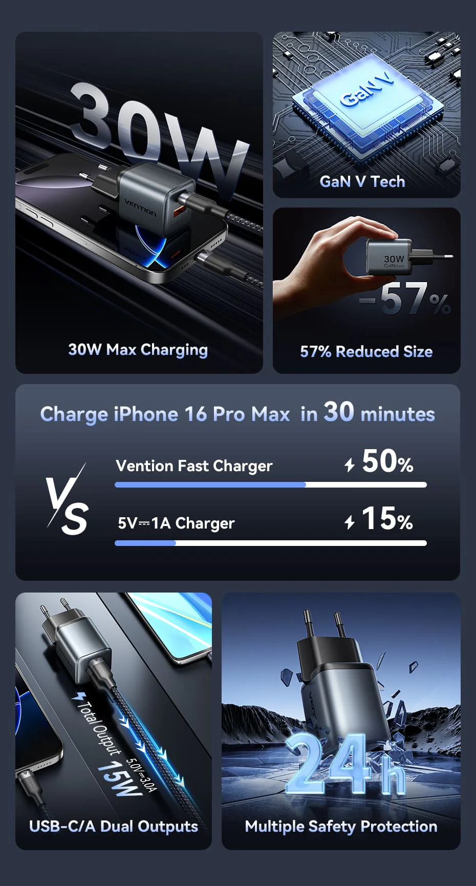 Vention 2 Port Usb (C + A) Gan Charger (30W 18W) Gray With Usb C To Usb C Cable (1M) B