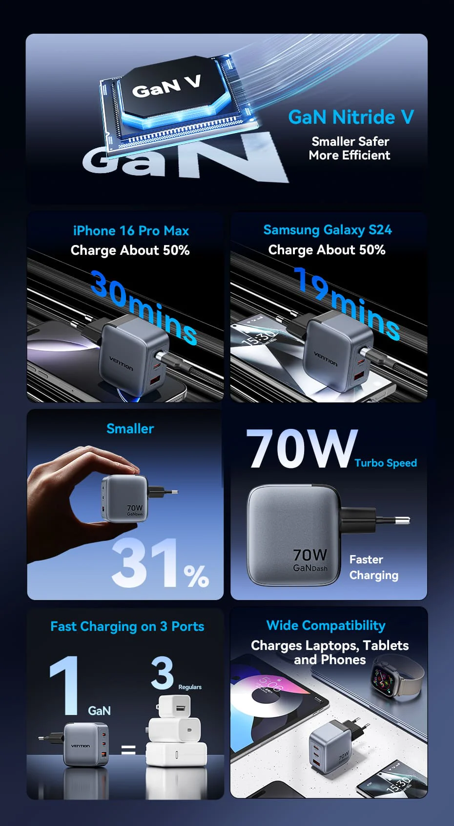 Vention 3 Port Usb (C+C+A) Gan Charger (70W 70W 22 5W) Eu Plug B